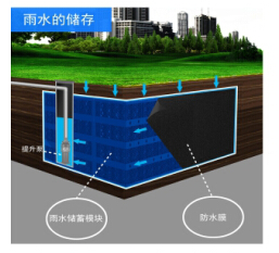 模塊雨水調(diào)蓄工藝